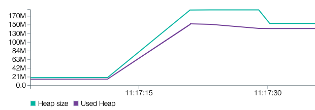 Memory usage is increased proportionally to the size of the request with a 1000 users