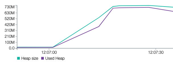 Memory usage is increased proportionally to the size of the request with 5000 users