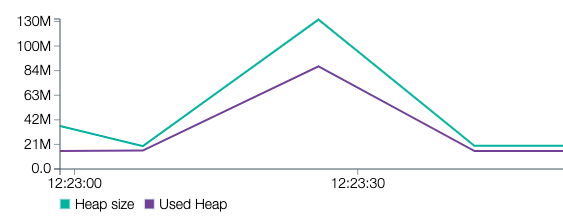 Memory usage is lower than when parsing json for the request with a 1000 users