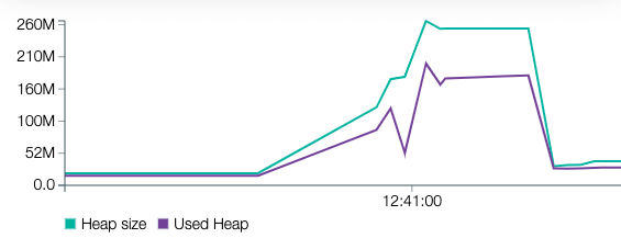 Memory usage is just a little bit higher than for the request with a 5000 users