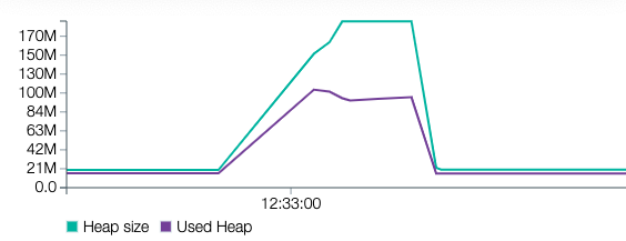 Memory usage is just a little bit higher than for the request with a 1000 users